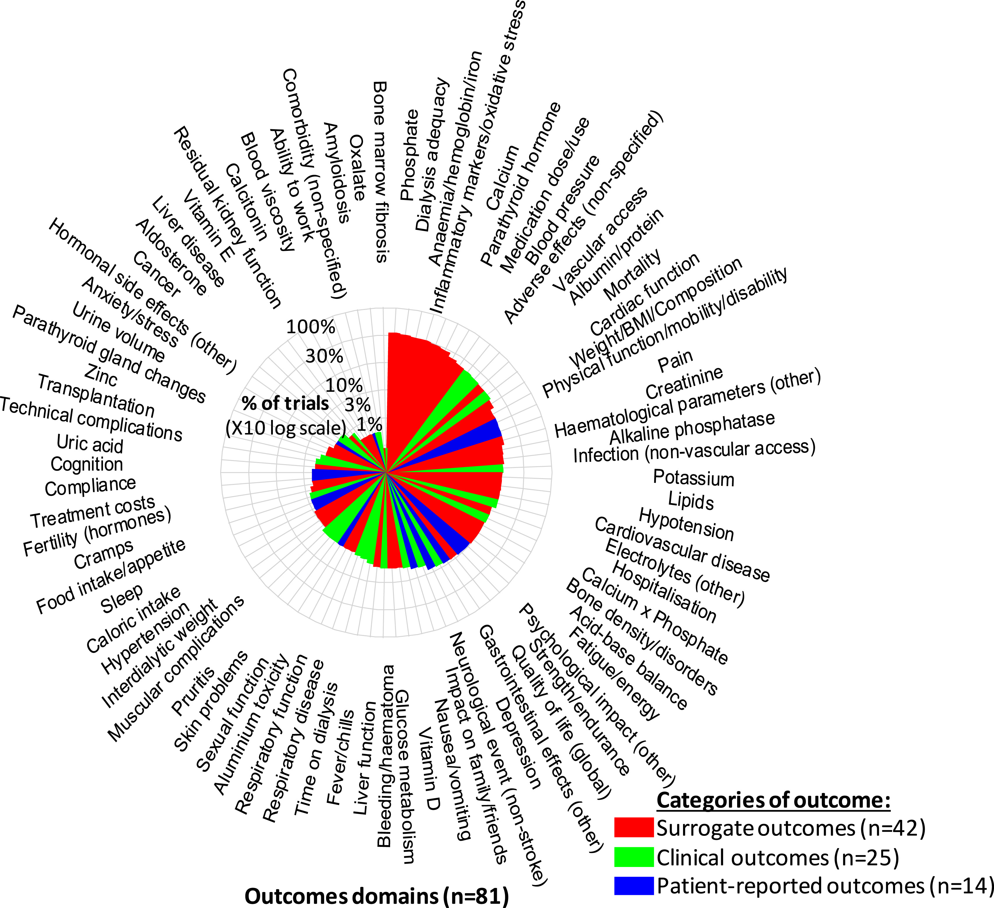 Heterogeneity of outcomes among hemodialysis trials - SONG-HD SR